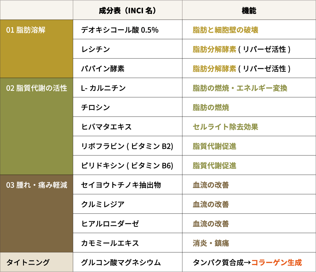 成分表